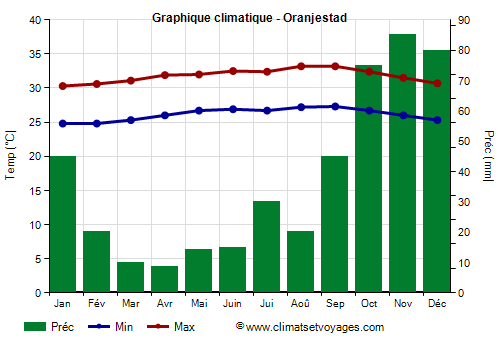Graphique climatique - Oranjestad