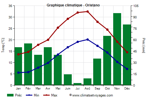 Graphique climatique - Oristano