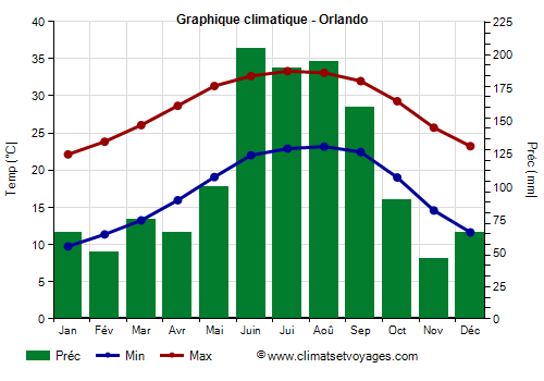 Graphique climatique - Orlando