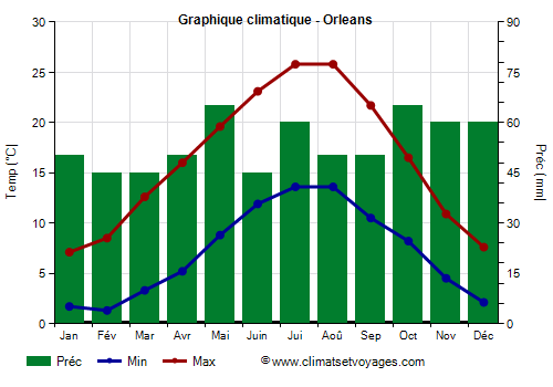 Graphique climatique - Orleans