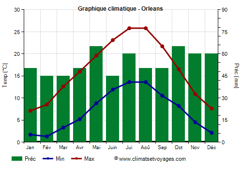 Graphique climatique - Orleans (France)