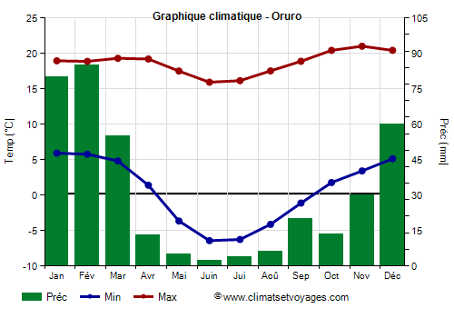 Graphique climatique - Oruro (Bolivie)