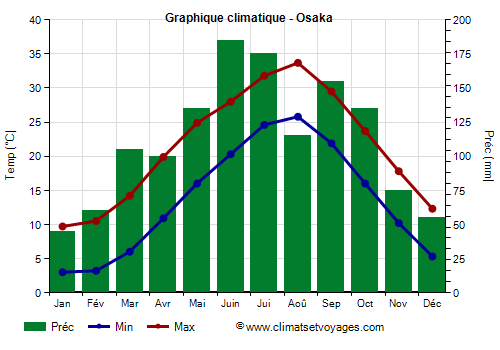 Graphique climatique - Osaka (Japon)