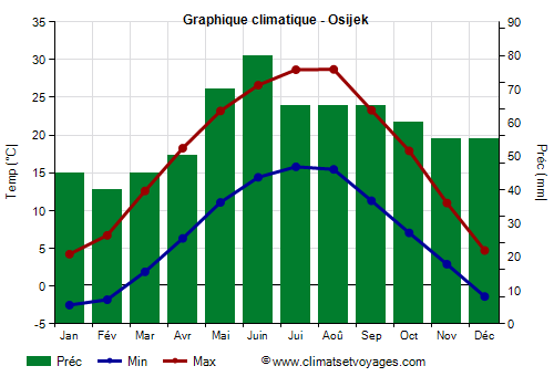 Graphique climatique - Osijek (Croatie)