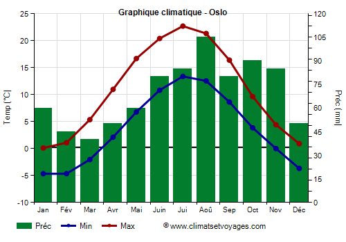 Graphique climatique - Oslo