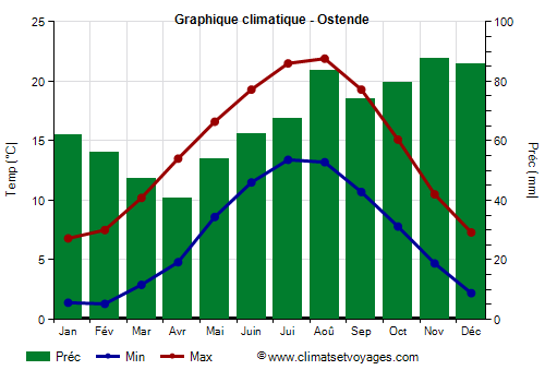 Graphique climatique - Ostende