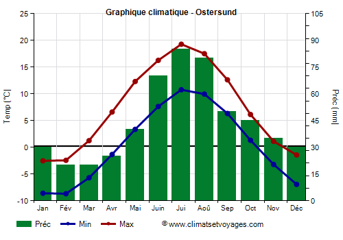 Graphique climatique - Ostersund (Suede)