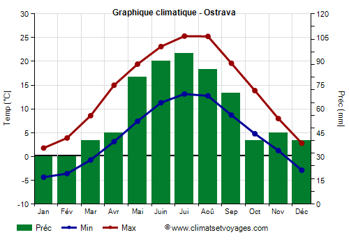 Graphique climatique - Ostrava (Republique Tcheque)