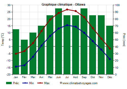 Graphique climatique - Ottawa (Canada)