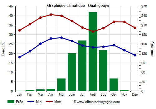 Graphique climatique - Ouahigouya (Burkina Faso)