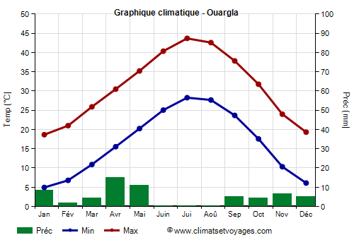 Graphique climatique - Ouargla (Algerie)