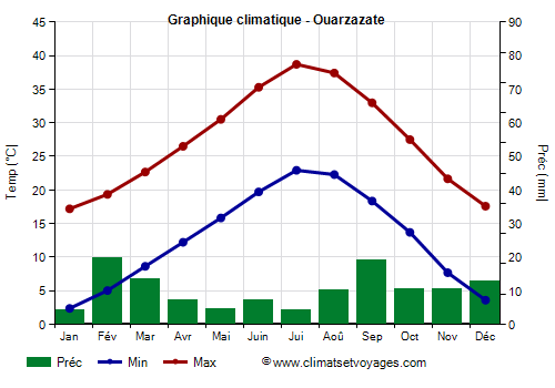 Graphique climatique - Ouarzazate