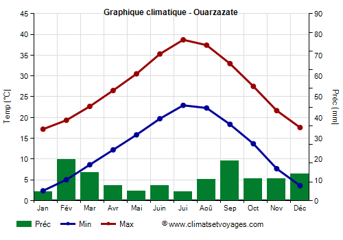 Graphique climatique - Ouarzazate (Maroc)