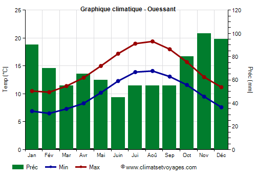 Graphique climatique - Ouessant (Bretagne)