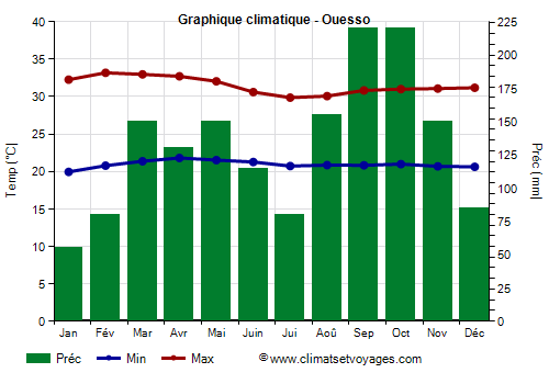 Graphique climatique - Ouesso (Congo)