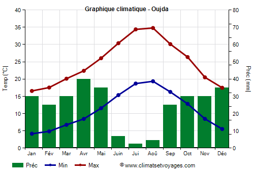 Graphique climatique - Oujda
