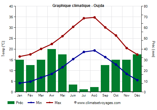 Graphique climatique - Oujda (Maroc)