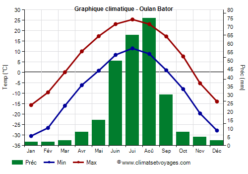 Graphique climatique - Oulan Bator