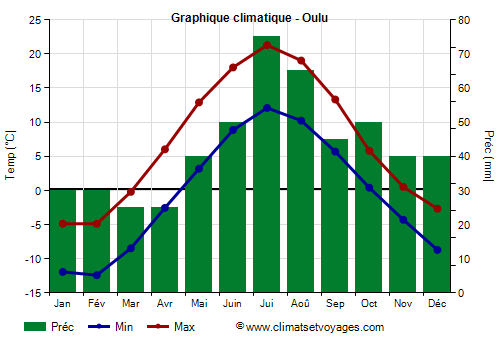 Graphique climatique - Oulu (Finlande)