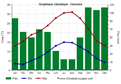 Graphique climatique - Ourense (Galice)