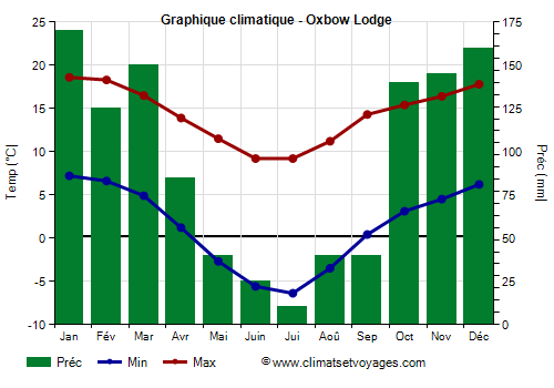 Graphique climatique - Oxbow Lodge