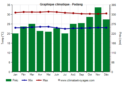 Graphique climatique - Padang