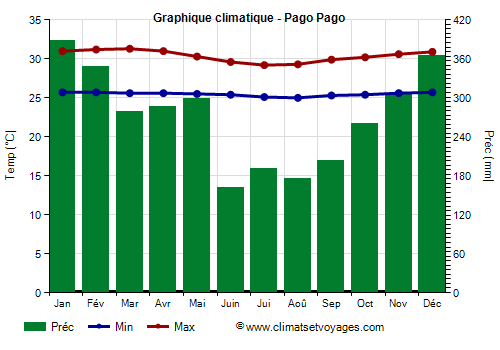 Graphique climatique - Pago Pago