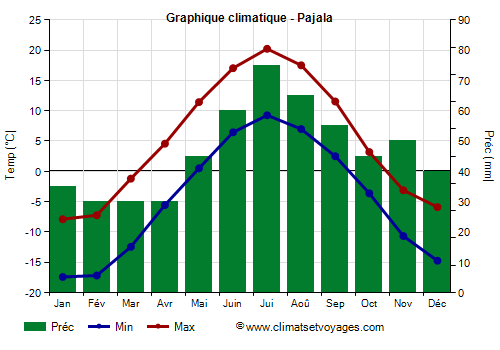 Graphique climatique - Pajala (Suede)