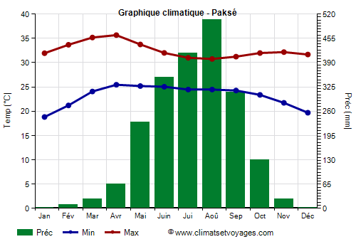 Graphique climatique - Paksé