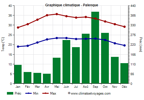 Graphique climatique - Palenque Graphique climatique - Palenque