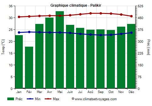 Graphique climatique - Palikir