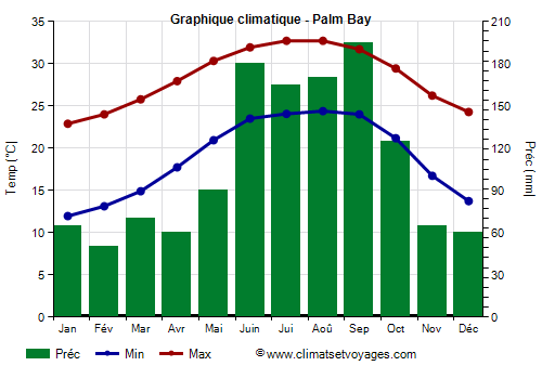 Graphique climatique - Palm Bay (Floride)