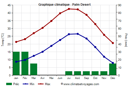 Graphique climatique - Palm Desert