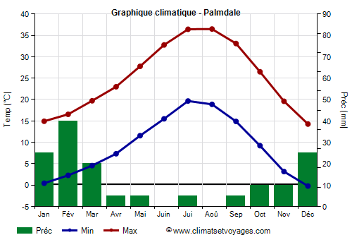 Graphique climatique - Palmdale (Californie)
