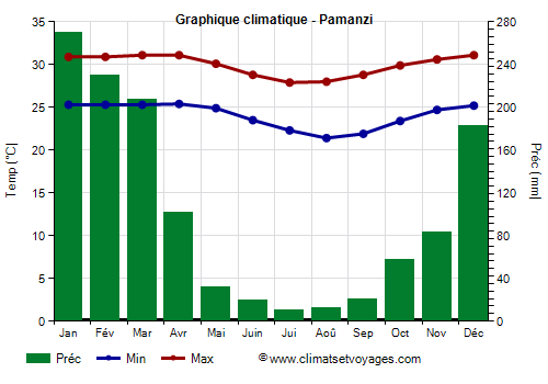 Graphique climatique - Pamanzi