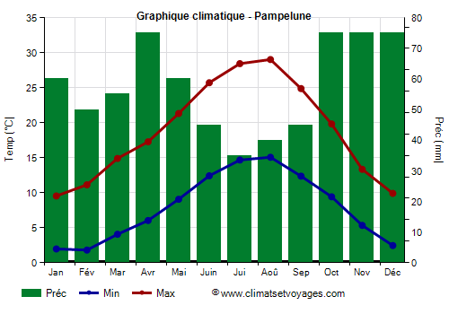 Graphique climatique - Pampelune (Navarre)