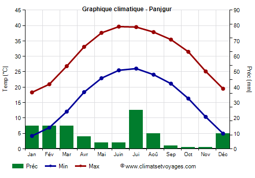 Graphique climatique - Panjgur (Pakistan)