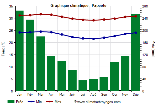 Graphique climatique - Papeete