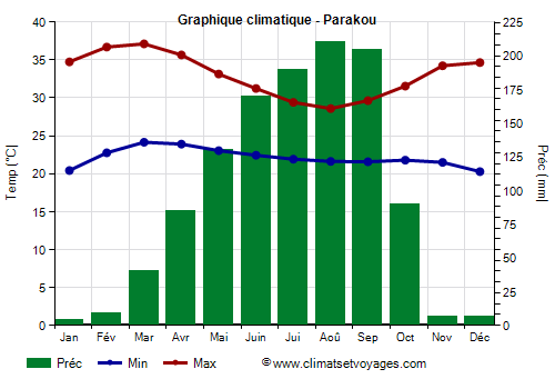 Graphique climatique - Parakou (Benin)