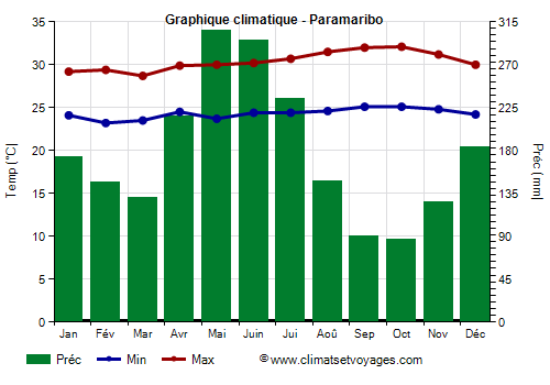 Graphique climatique - Paramaribo (Suriname)