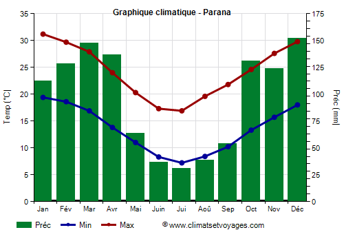 Graphique climatique - Parana (Argentine)