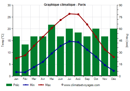 Graphique climatique - Parigi