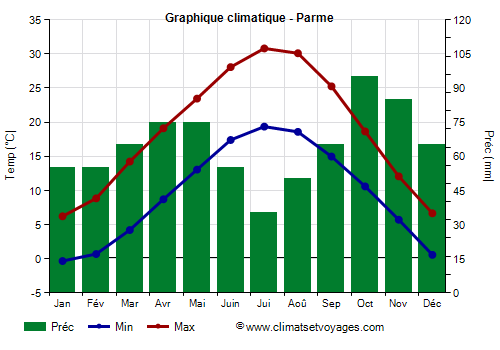 Graphique climatique - Parme (Emilie Romagne)