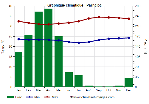 Graphique climatique - Parnaiba