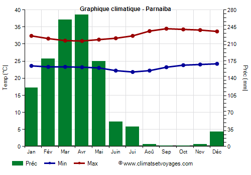 Graphique climatique - Parnaiba Graphique climatique - Parnaiba
