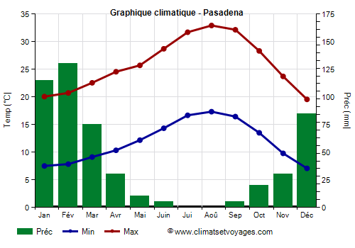 Graphique climatique - Pasadena (Californie)