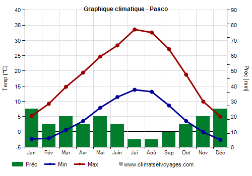 Graphique climatique - Pasco (Washington Etat)