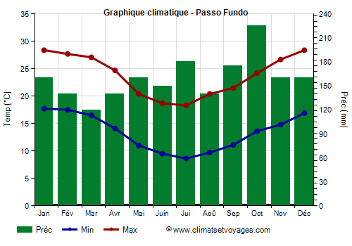 Graphique climatique - Passo Fundo (Rio Grande do Sul)