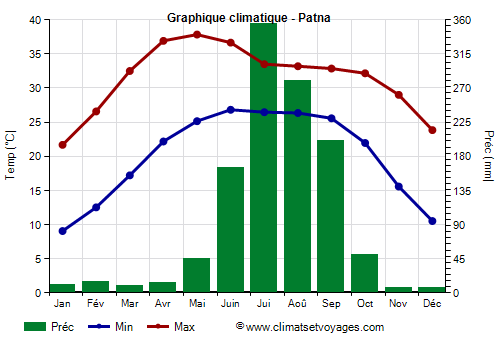 Graphique climatique - Patna