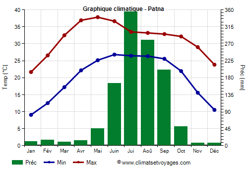 Graphique climatique - Patna (Bihar)